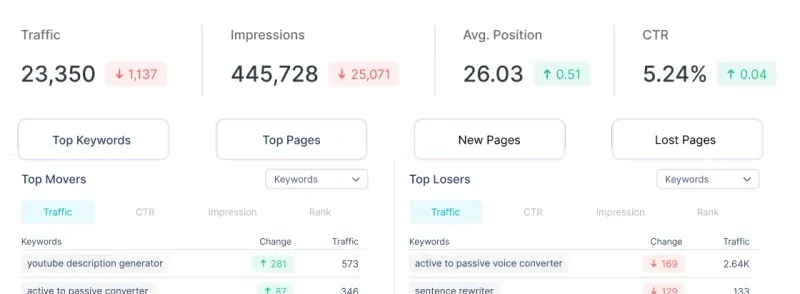 scalenut review sclaenut tool Traffic Analyzer